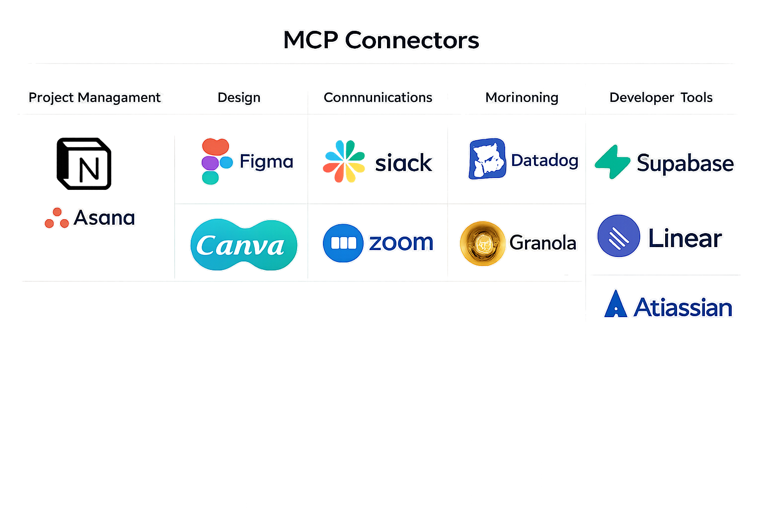 MCP Connectors for Claude: Notion, Asana, Figma, Canva, Slack, Zoom, Datadog, Granola, Supabase, Linear, and Atlassian tools.