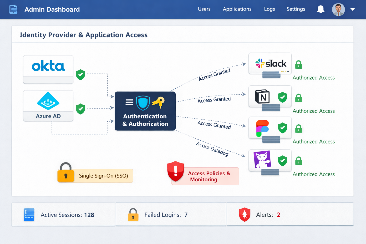 Admin dashboard showing identity provider authentication and application access control with Okta, Azure AD, SSO, and ente...