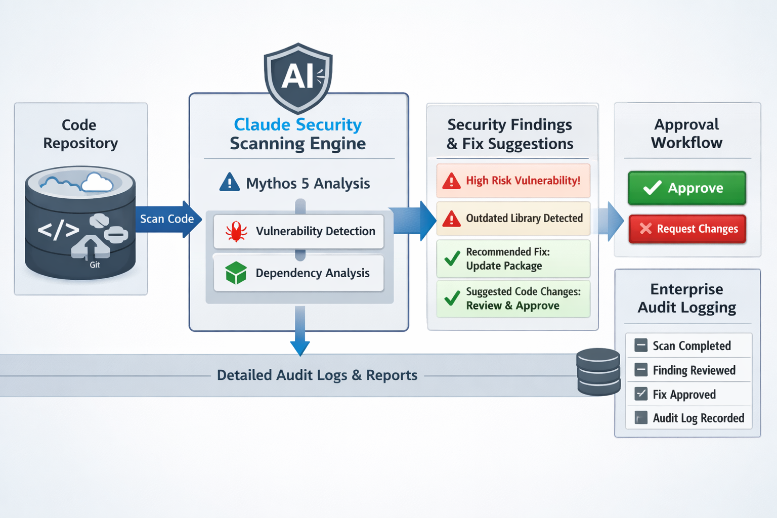 Claude Security Scanning Engine workflow: code repository scan, vulnerability detection, security findings approval, and e...
