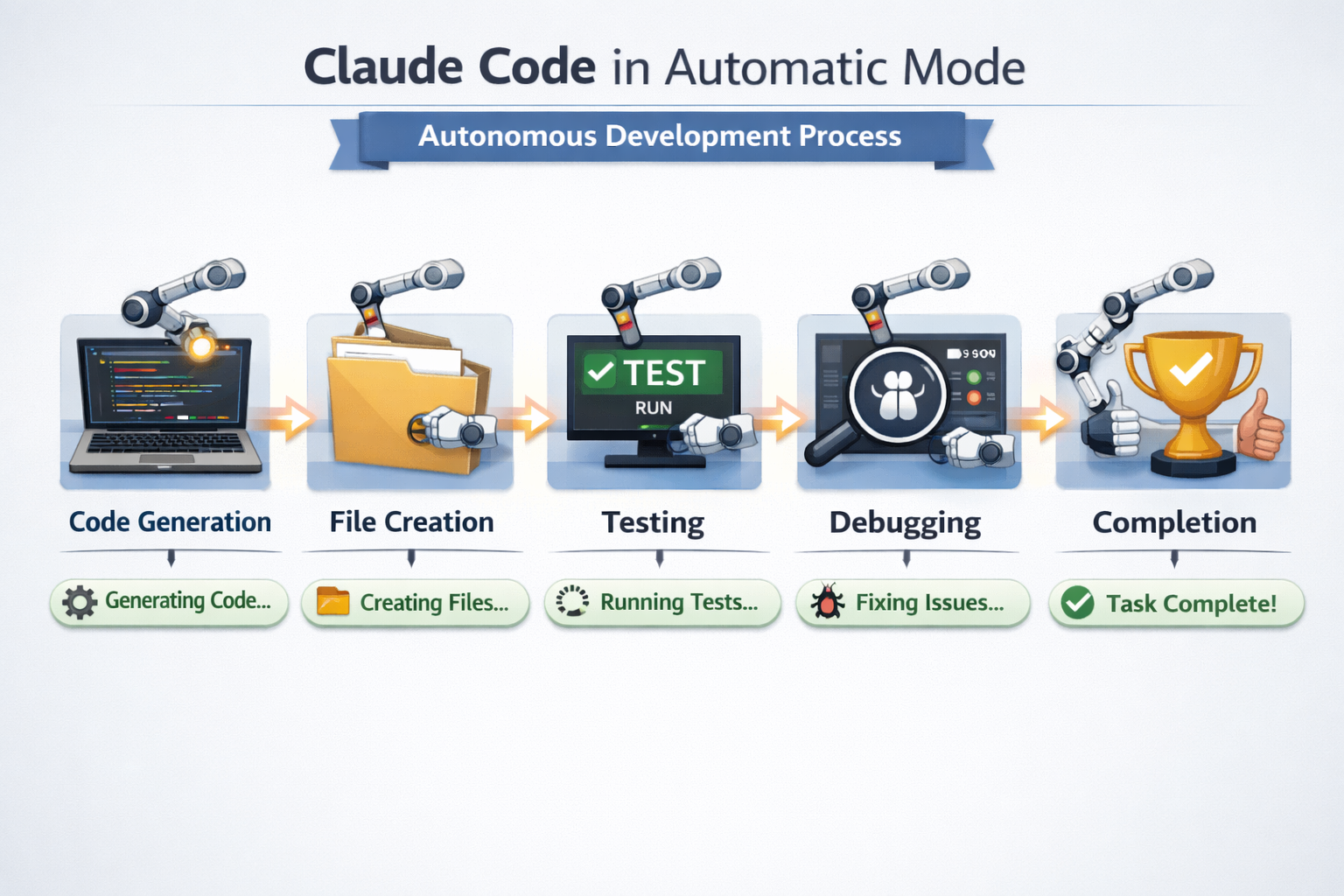 Claude Code autonomous development process: code generation, file creation, testing, debugging, and completion workflow di...