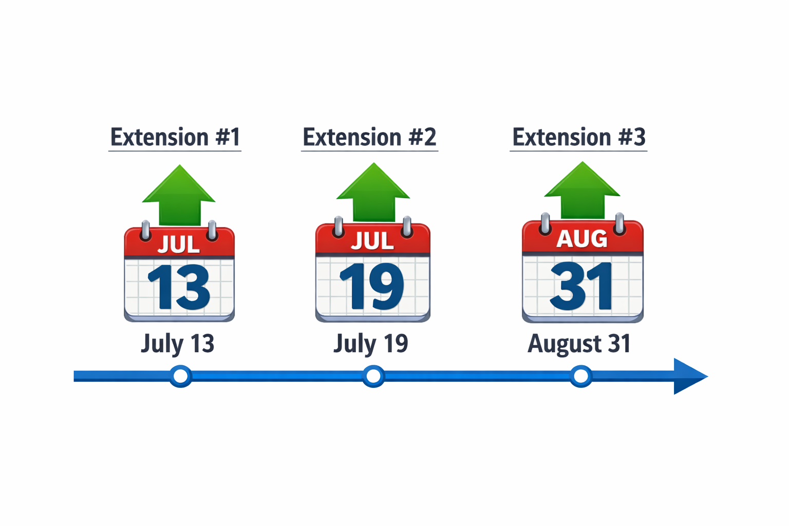 Timeline showing three extension dates for Claude Code weekly limit increase: July 13, July 19, and August 31.