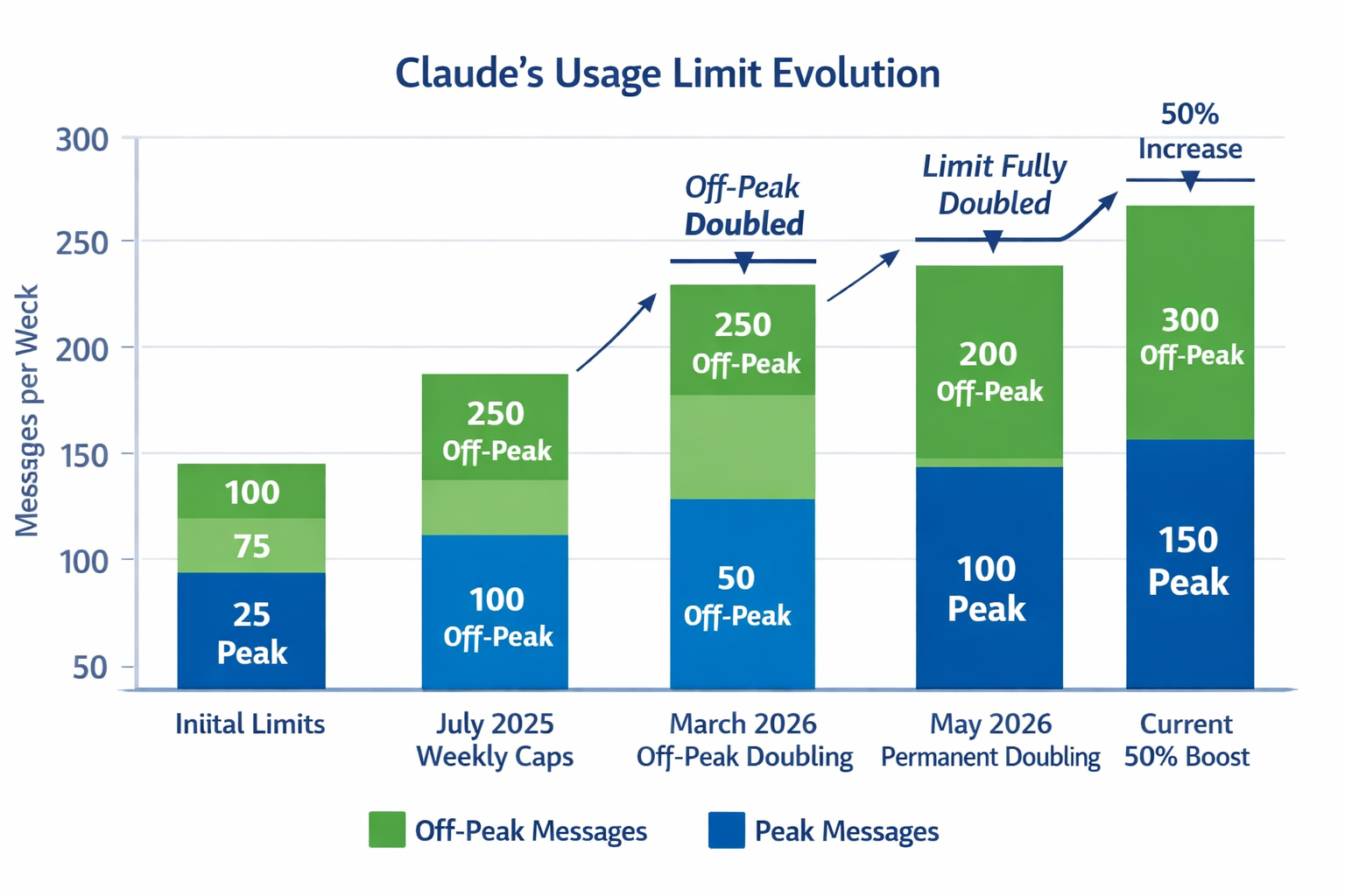 Claude usage limit evolution chart showing peak and off-peak message increases from initial limits to current 50% boost th...