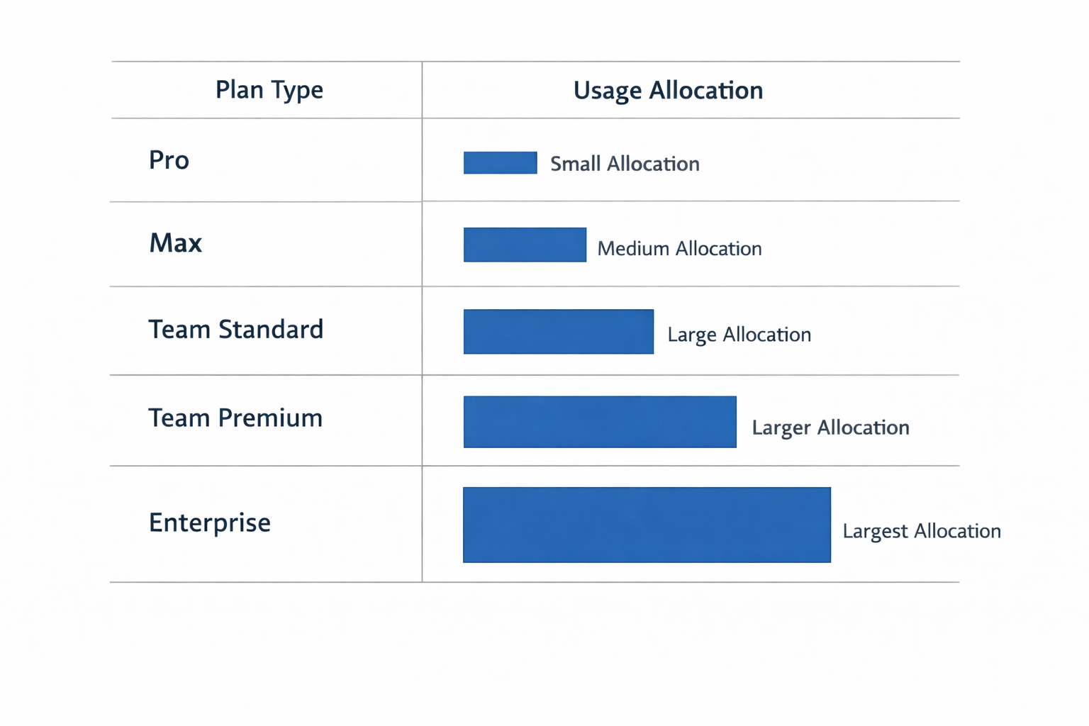 Comparison chart showing Claude API plan types and their usage allocations, from Pro to Enterprise tiers.