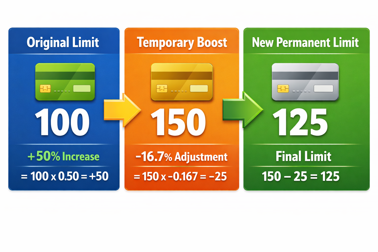 Credit limit progression chart showing 50% temporary boost from 100 to 150, then 16.7% adjustment down to final permanent ...