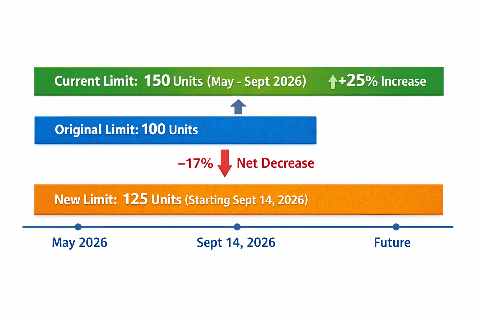 Claude Code limit increase: 100 to 150 units (May-Sept 2026), then reduced to 125 units starting Sept 14, 2026.