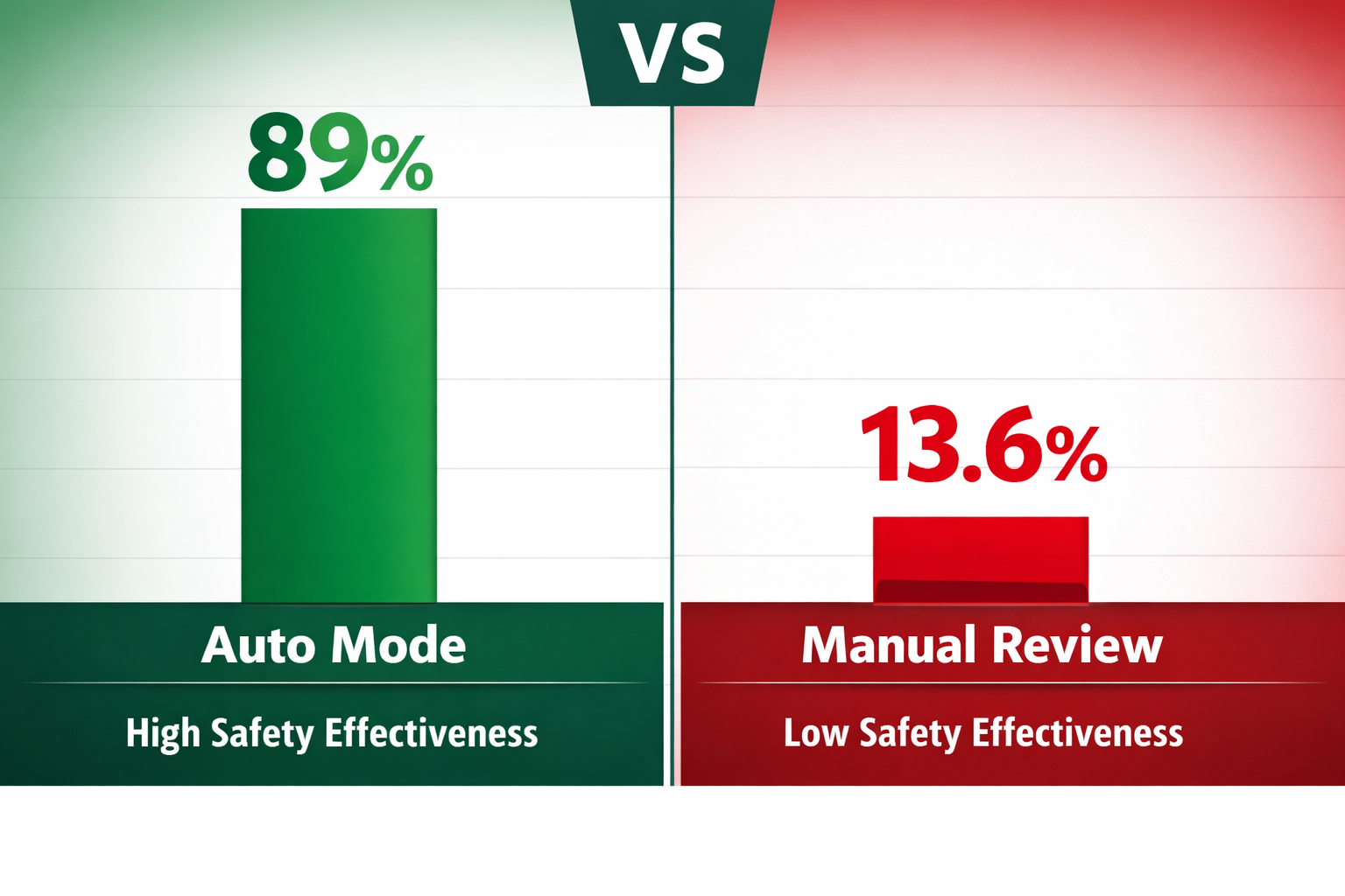 Auto Mode vs Manual Review safety effectiveness comparison chart showing 89% for Auto Mode and 13.6% for Manual Review.