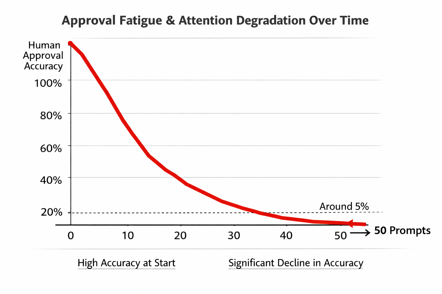 Approval fatigue curve showing human accuracy declining from 100% to 5% over 50 prompts, demonstrating attention degradation.