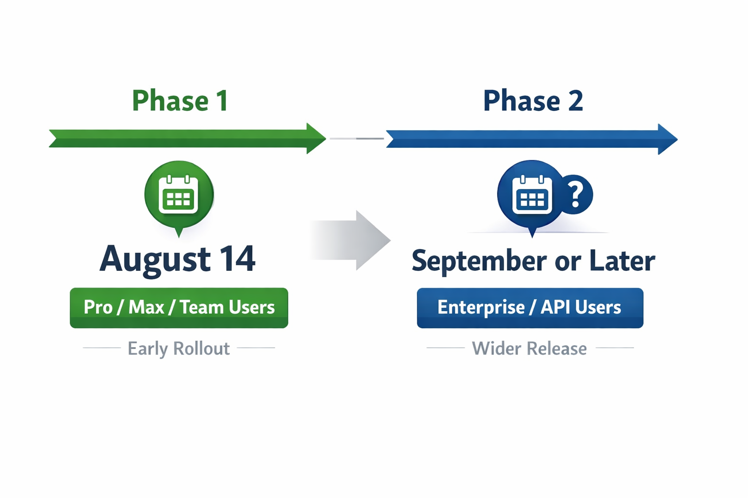 Two-phase rollout timeline for Claude Code Auto Mode: Phase 1 on August 14 for Pro/Max/Team users, Phase 2 in September fo...