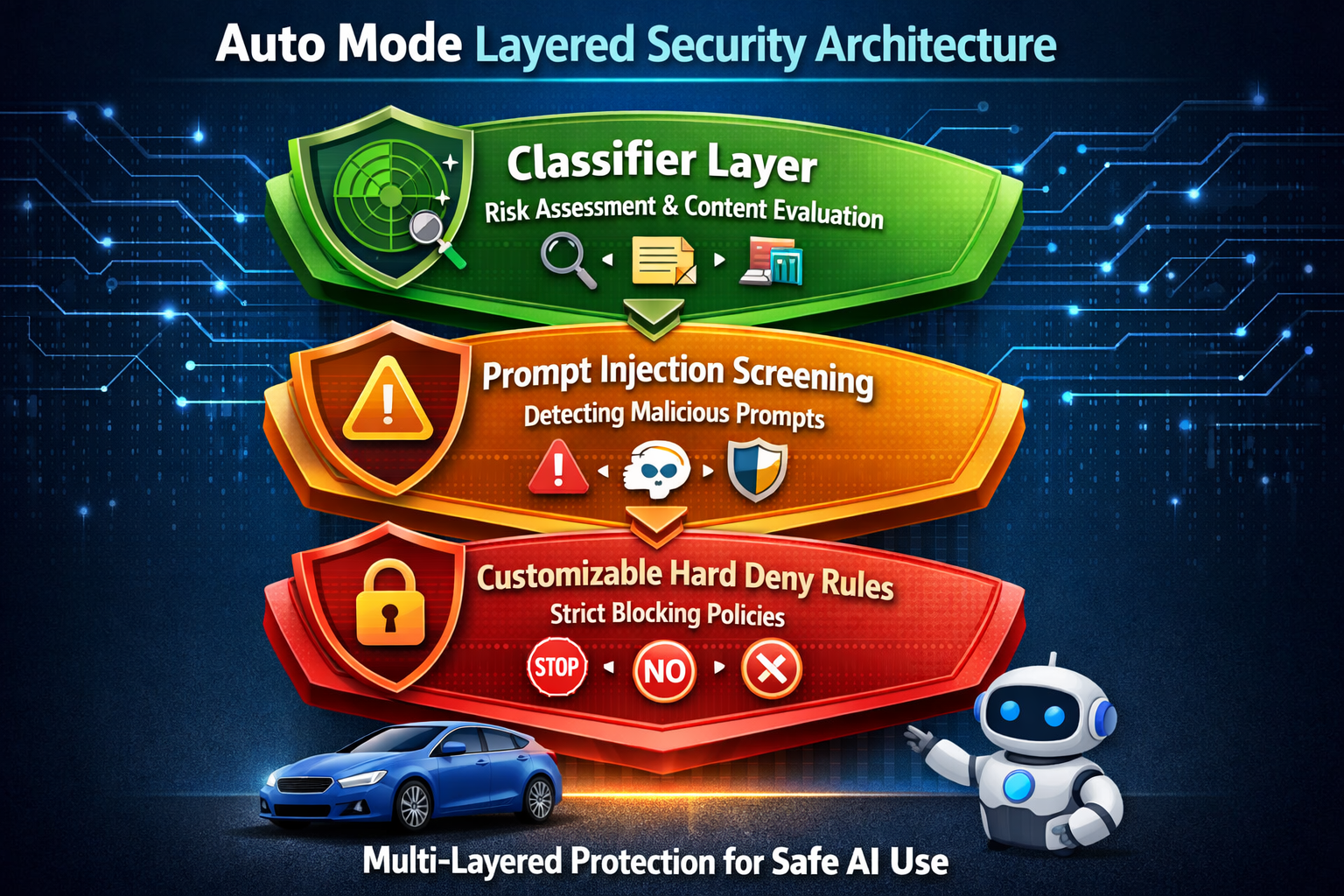 Auto Mode layered security architecture with classifier, prompt injection screening, and hard deny rules for safe AI use i...