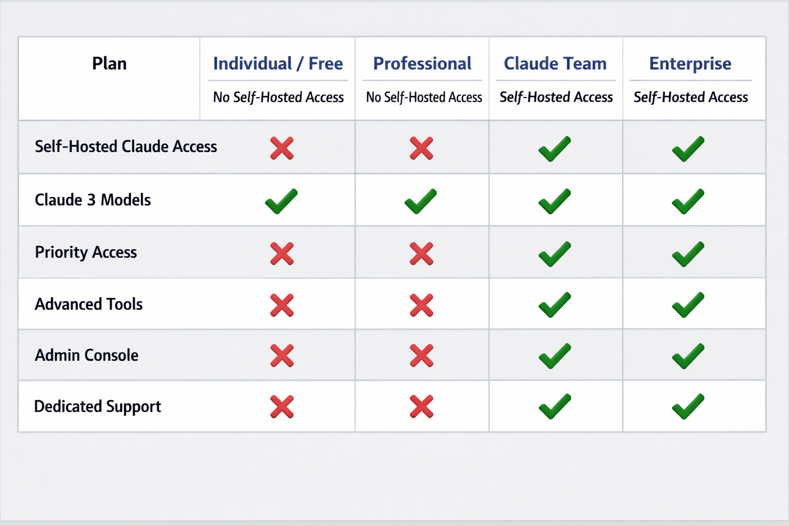Claude pricing plans comparison chart showing self-hosted access, models, priority support, and advanced features across f...