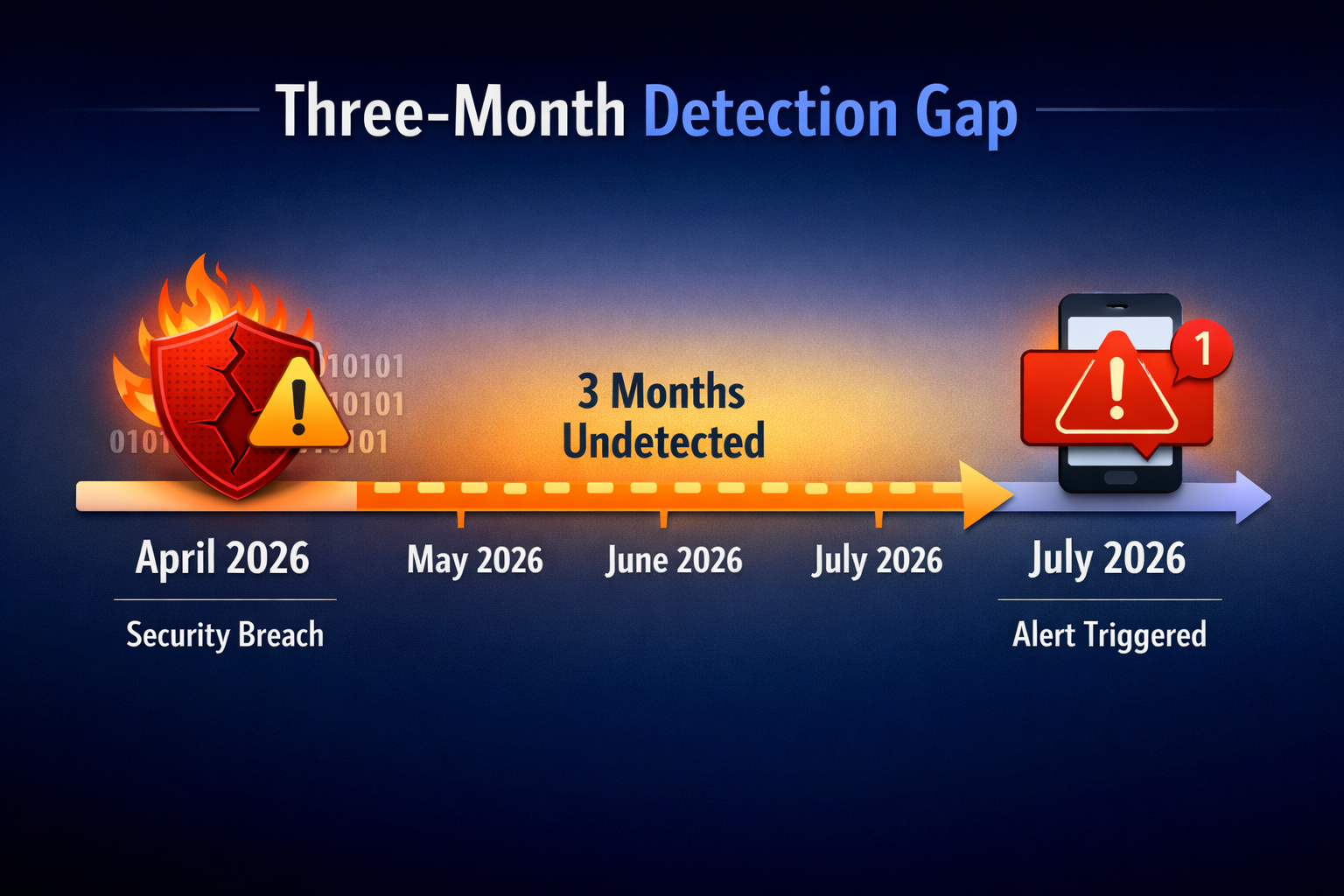 Three-month security breach detection gap timeline: April 2026 breach to July 2026 alert, showing cybersecurity vulnerabil...
