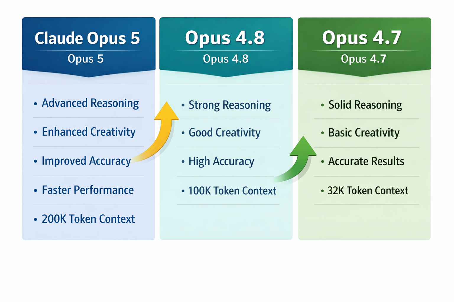 Claude AI models comparison: Opus 5 advanced reasoning, Opus 4.8 strong capabilities, Opus 4.7 solid performance with toke...