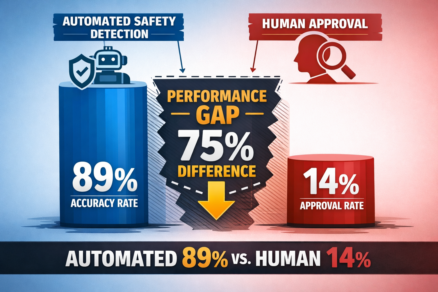 Automated safety detection 89% accuracy vs human approval 14% rate, showing 75% performance gap difference