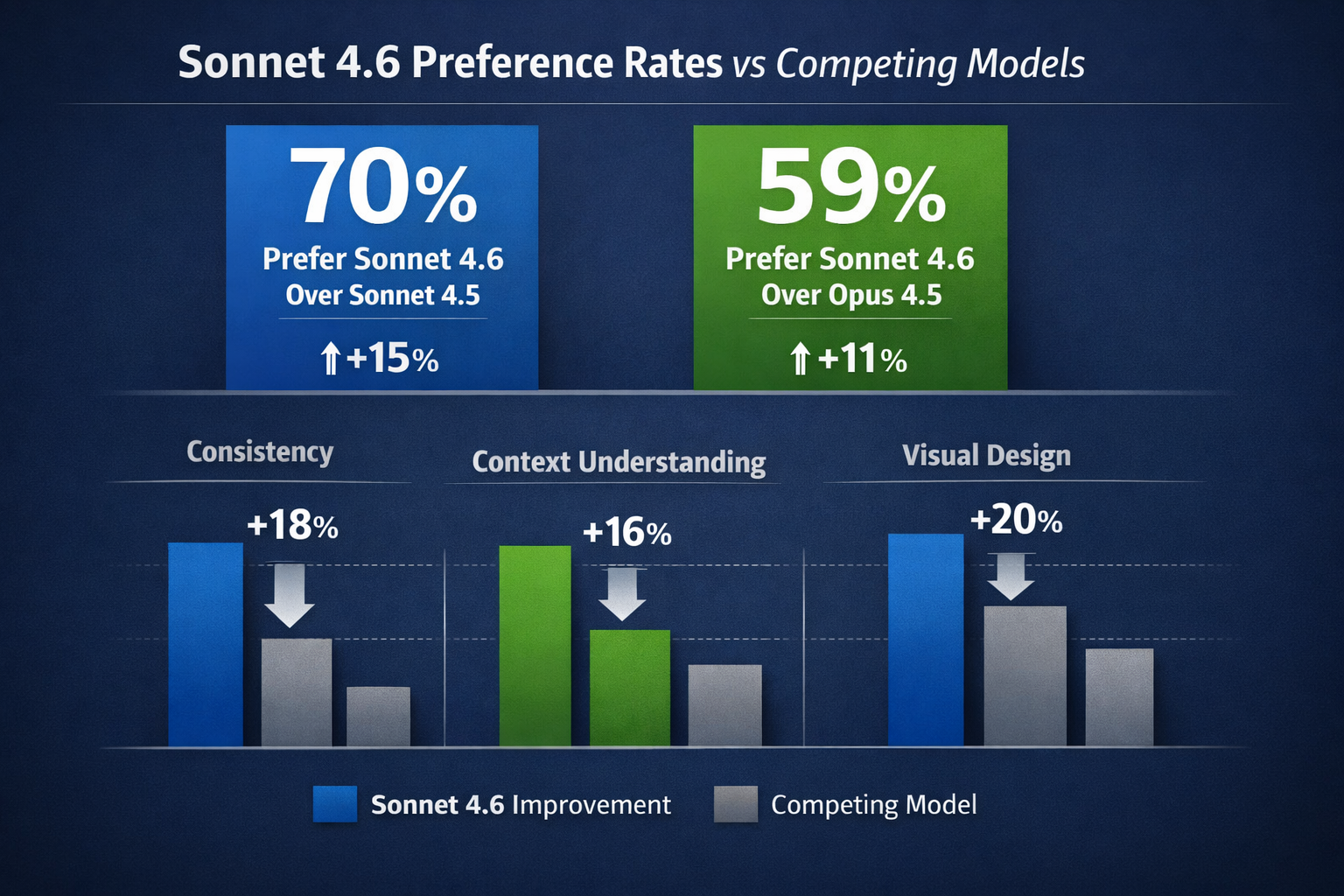 Sonnet 4.6 preference rates vs competing AI models showing 70% preference over Sonnet 4.5 with improvements in consistency...