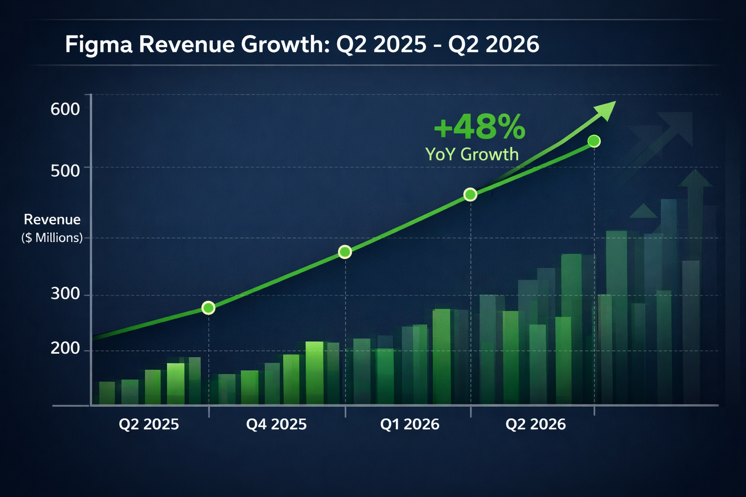 Figma quarterly revenue growth Q2 2025 to Q2 2026 showing 48% YoY increase with bar and line chart visualization.