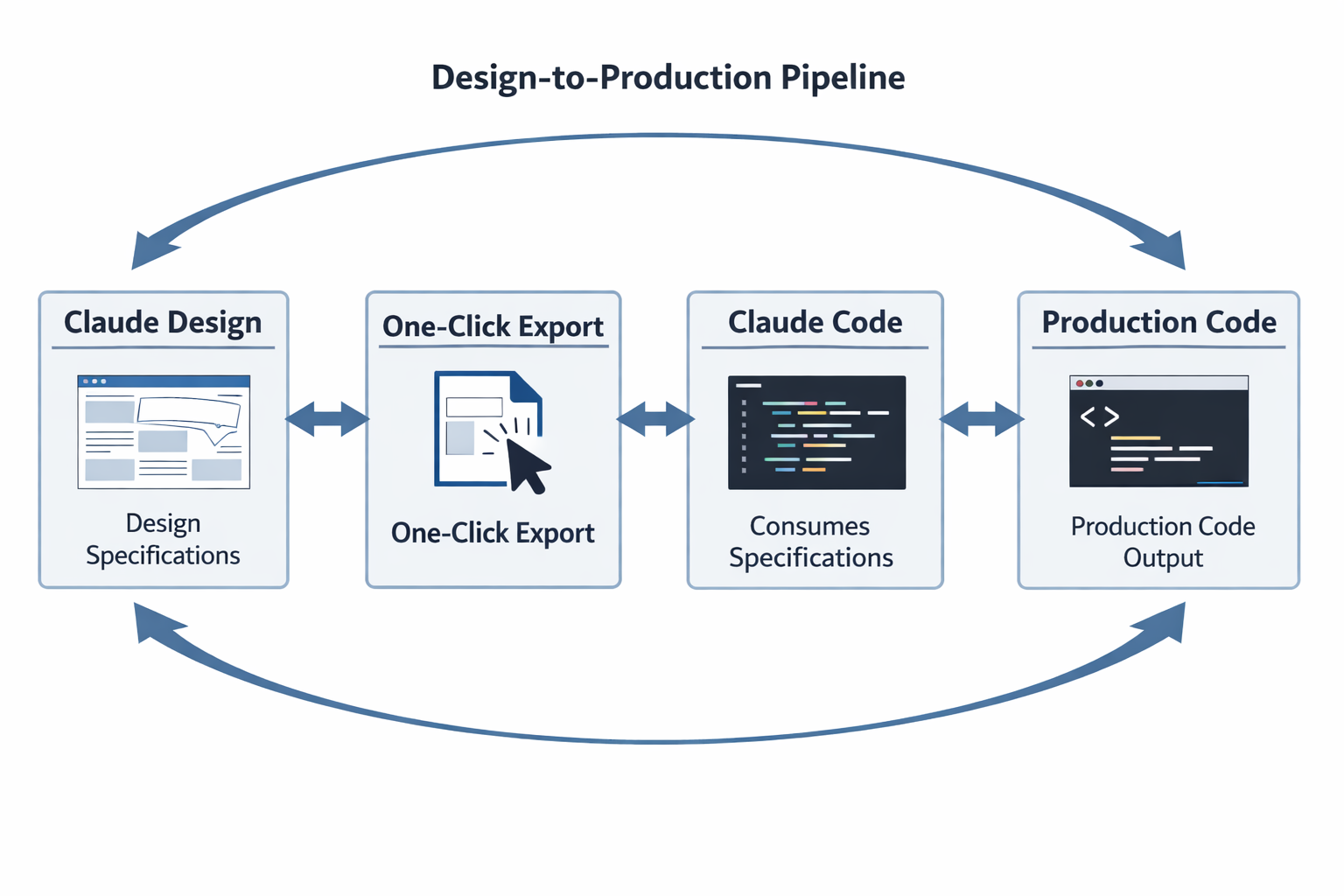 Design-to-Production Pipeline: Claude Design exports to Claude Code for production code output generation