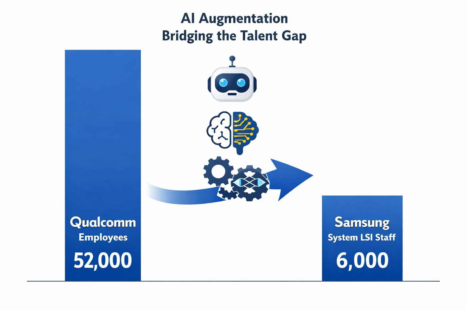 AI augmentation bridging talent gap: Qualcomm 52,000 employees vs Samsung 6,000 LSI staff using Claude AI chip design.