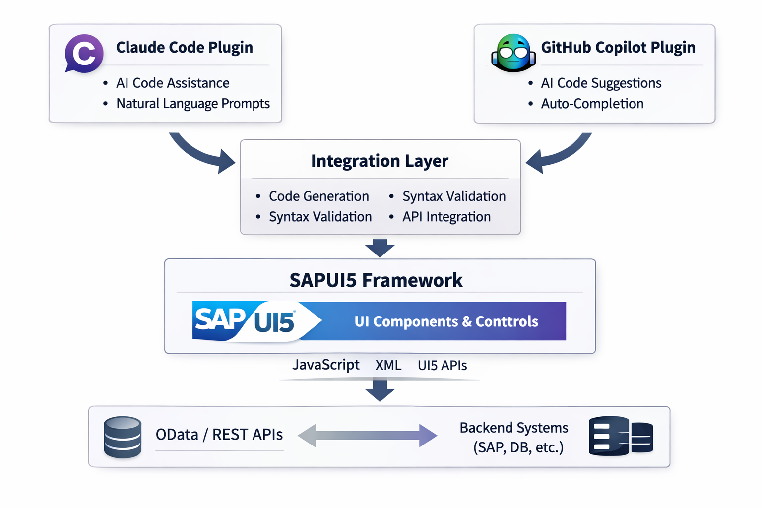 SAP UI5 plugins architecture integrating Claude Code and GitHub Copilot with backend systems via OData REST APIs.