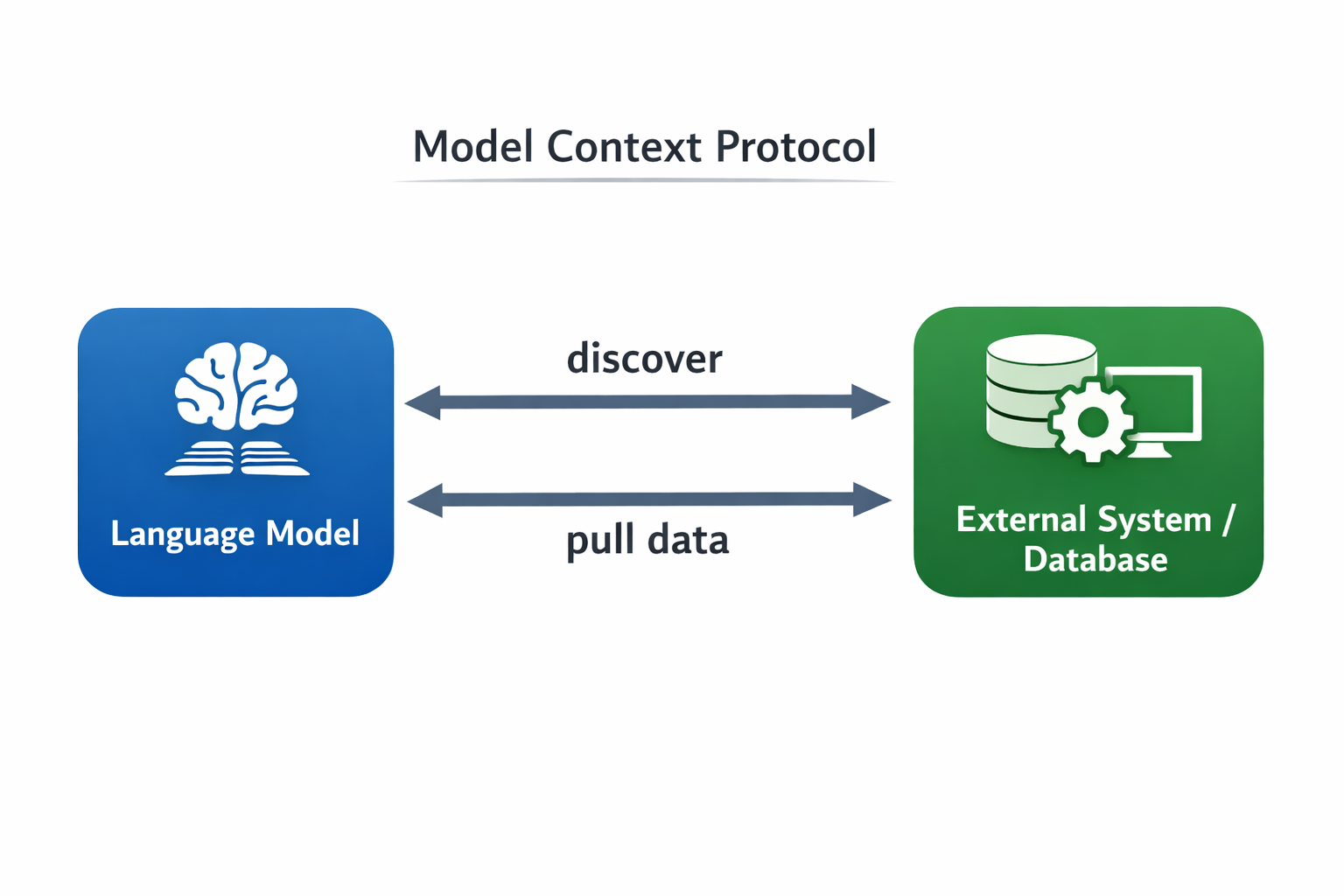 Model Context Protocol diagram showing Language Model connecting to External System/Database via discover and pull data bi...