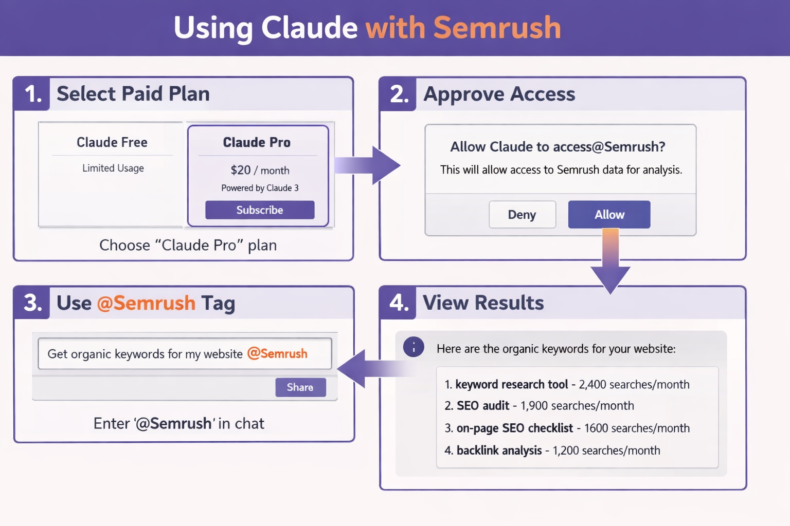 Step-by-step guide to integrate Claude AI with Semrush for SEO keyword research and analysis.