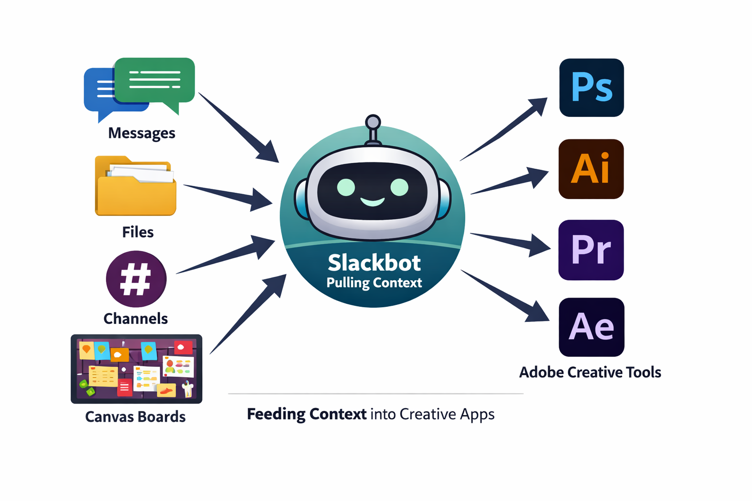 Slackbot pulling context from messages, files, channels, and canvas boards to feed into Adobe Creative Tools like Photosho...