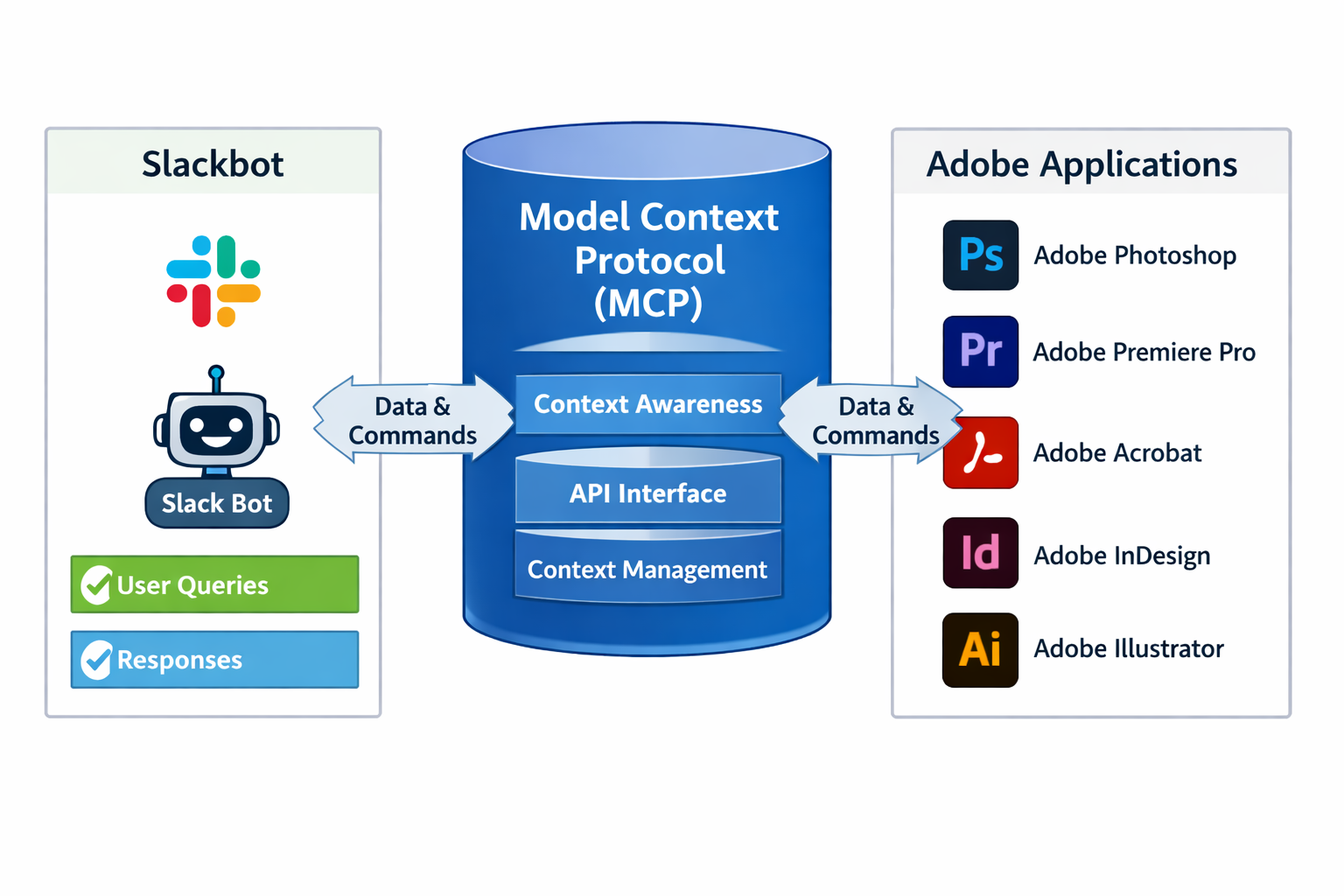 Model Context Protocol integration diagram showing Slackbot connecting to Adobe Creative Suite apps via MCP for AI-powered...