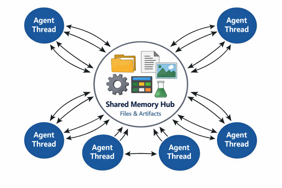 Multi-agent architecture diagram showing Agent Threads communicating through Shared Memory Hub for Files and Artifacts col...