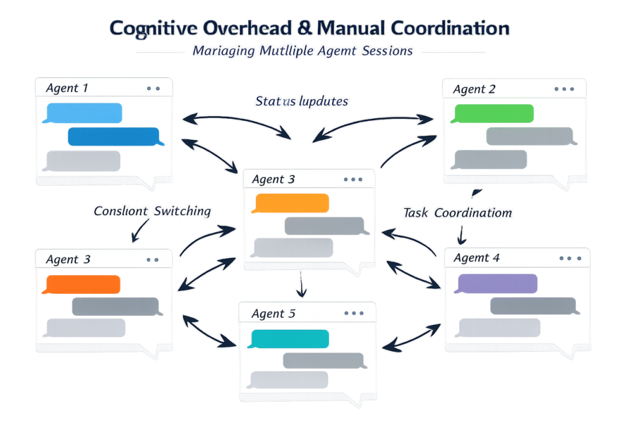 Multi-agent coordination diagram showing 5 Claude agents managing status updates, task coordination, and context switching...