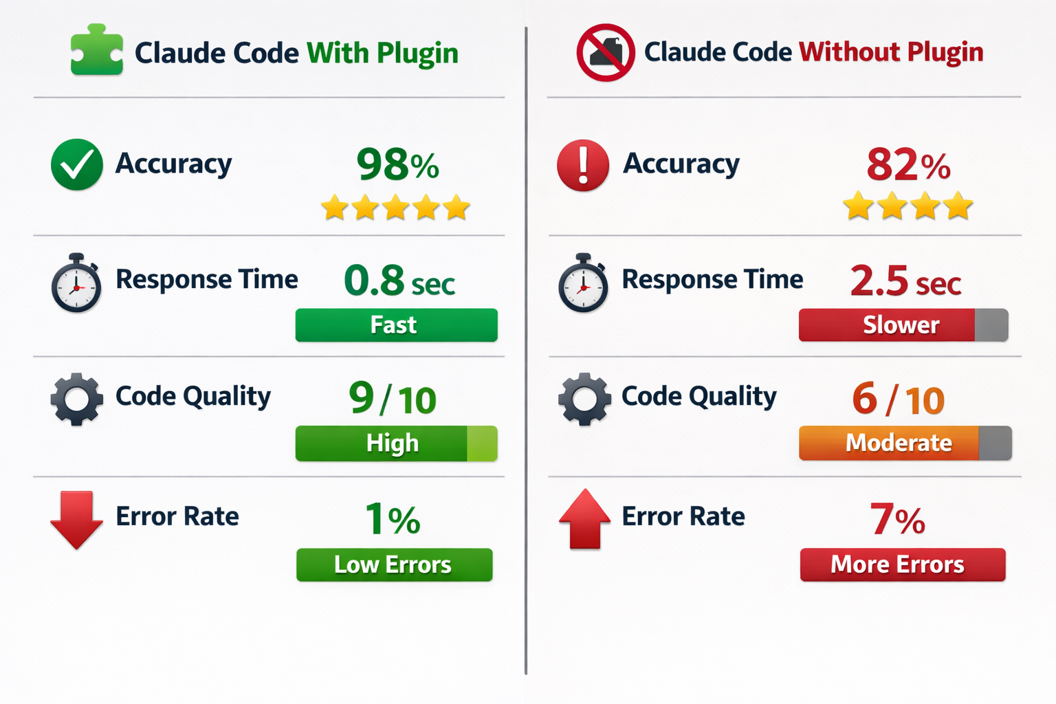 Claude Code plugin comparison: 98% accuracy, 0.8s response vs 82% accuracy, 2.5s without plugin