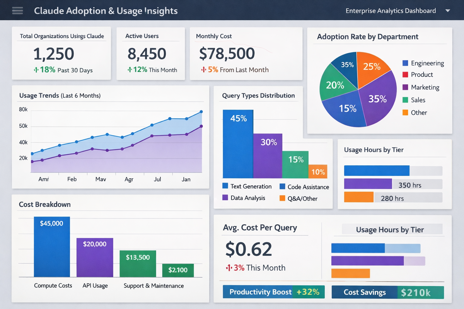 Claude adoption analytics dashboard showing 1,250 organizations, 8,450 active users, $78,500 monthly cost, and 32% product...