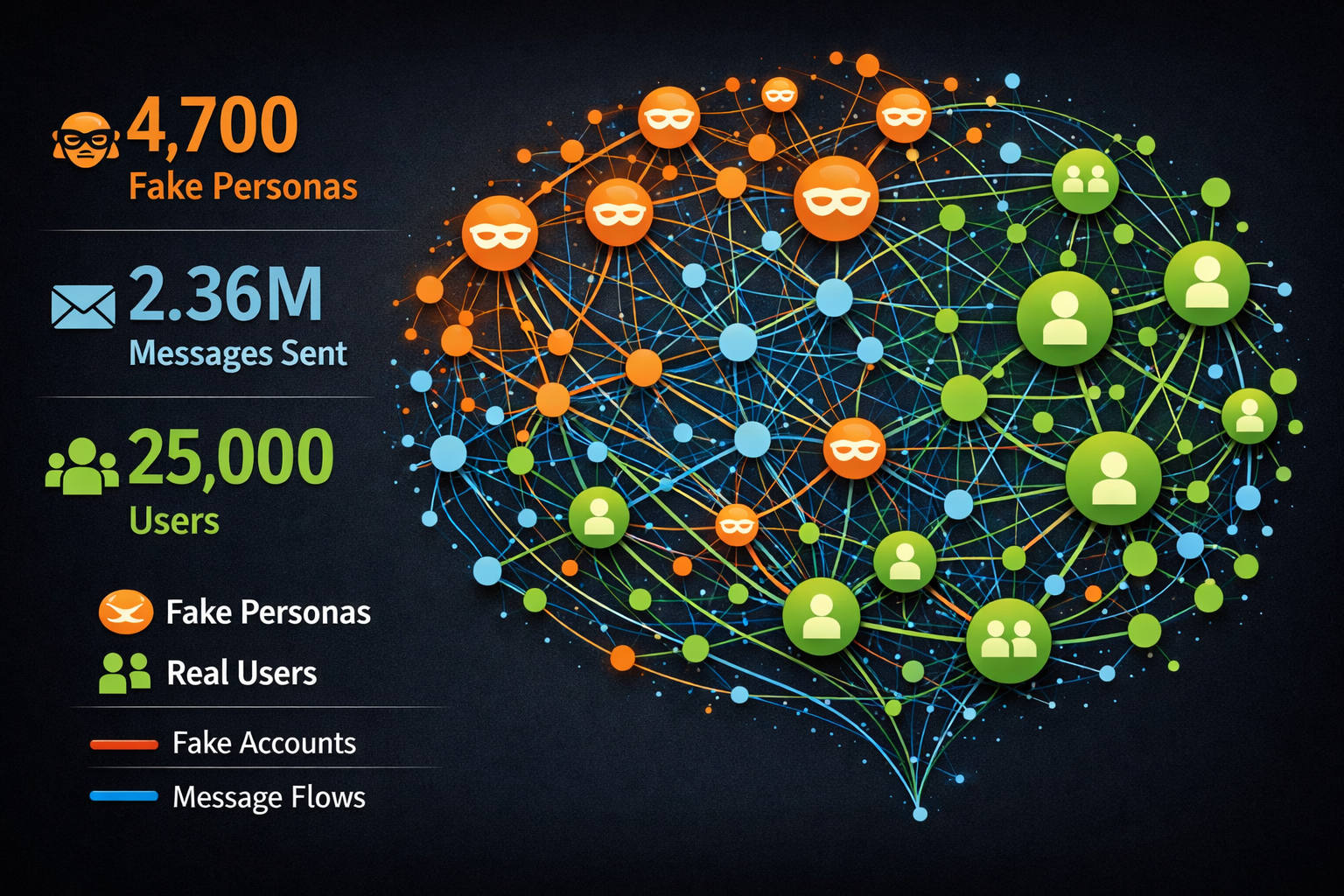 Fake personas network visualization showing 4,700 fraudulent accounts, 2.36M messages, and 25,000 users in disinformation ...