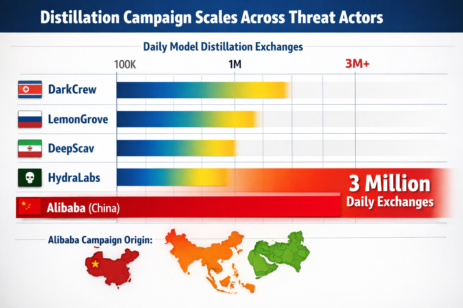 Distillation campaign scales across threat actors: DarkCrew, LemonGrove, DeepScav, HydraLabs, and Alibaba daily model exch...