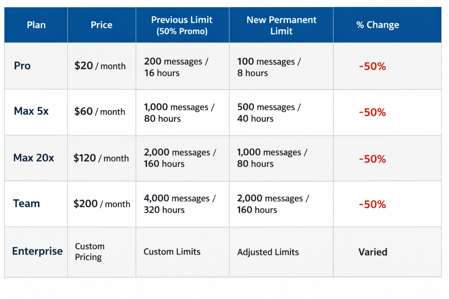 Claude API pricing plans showing 50% reduction in message limits across Pro, Max 5x, Max 20x, and Team tiers.