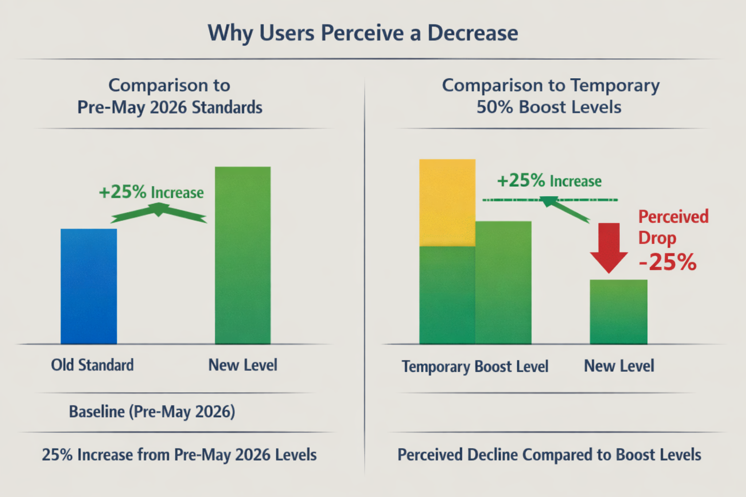 Claude code weekly limits decrease explained: 25% increase from baseline vs 25% perceived drop from temporary boost levels