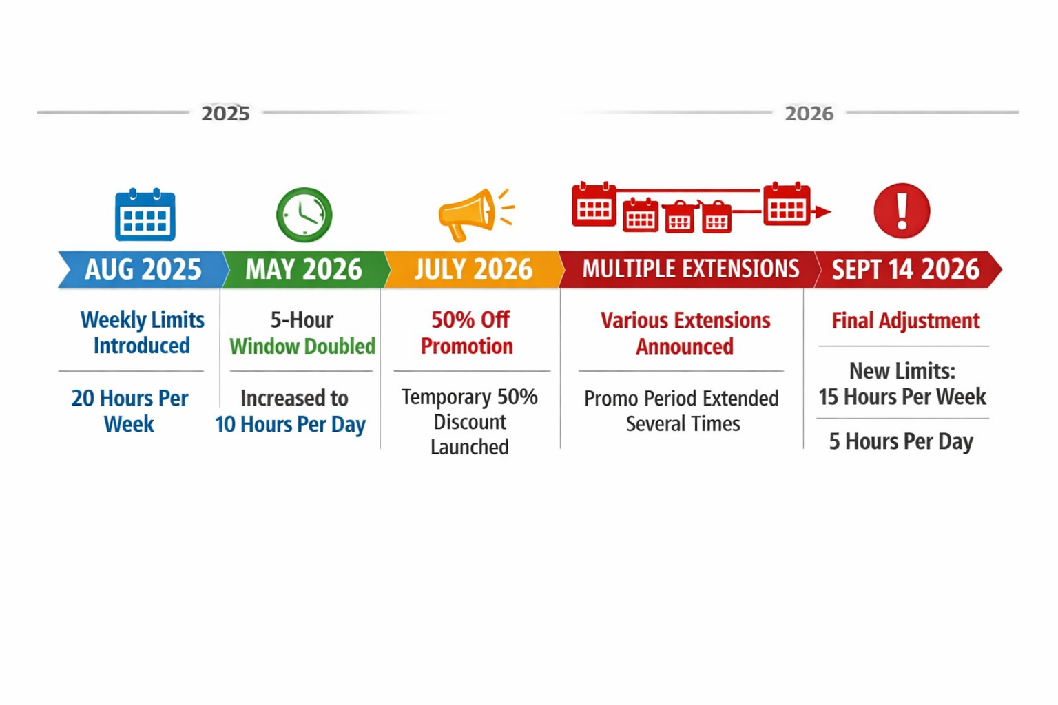 Claude API usage limits timeline: Aug 2025 weekly limits introduced, May 2026 5-hour window doubled, July 2026 50% promoti...