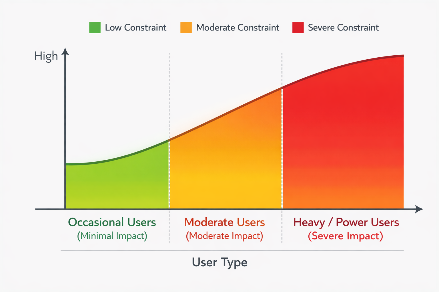 User constraint levels chart showing low, moderate, and severe impact across occasional, moderate, and heavy power users.