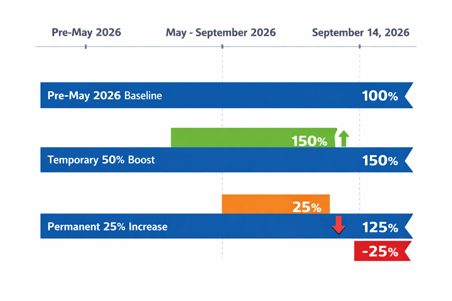 Claude API rate limit changes 2026: baseline 100%, temporary 50% boost to 150%, permanent 25% increase reduced to 125%
