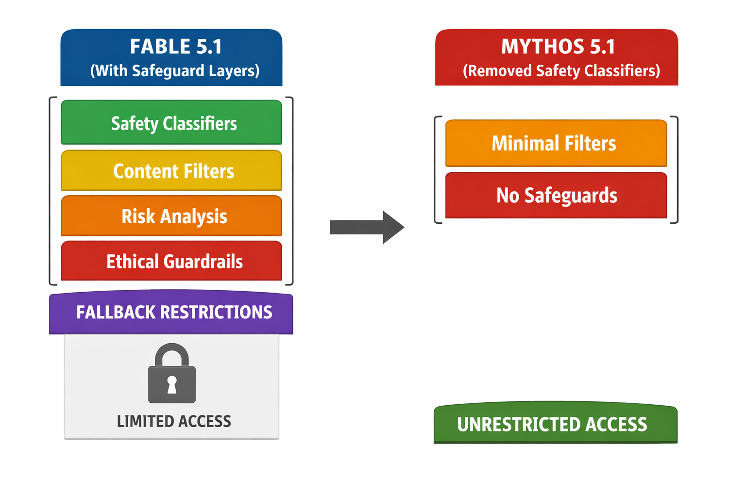 Fable 5.1 vs Mythos 5.1 comparison: safety classifiers and guardrails vs minimal filters and unrestricted access.