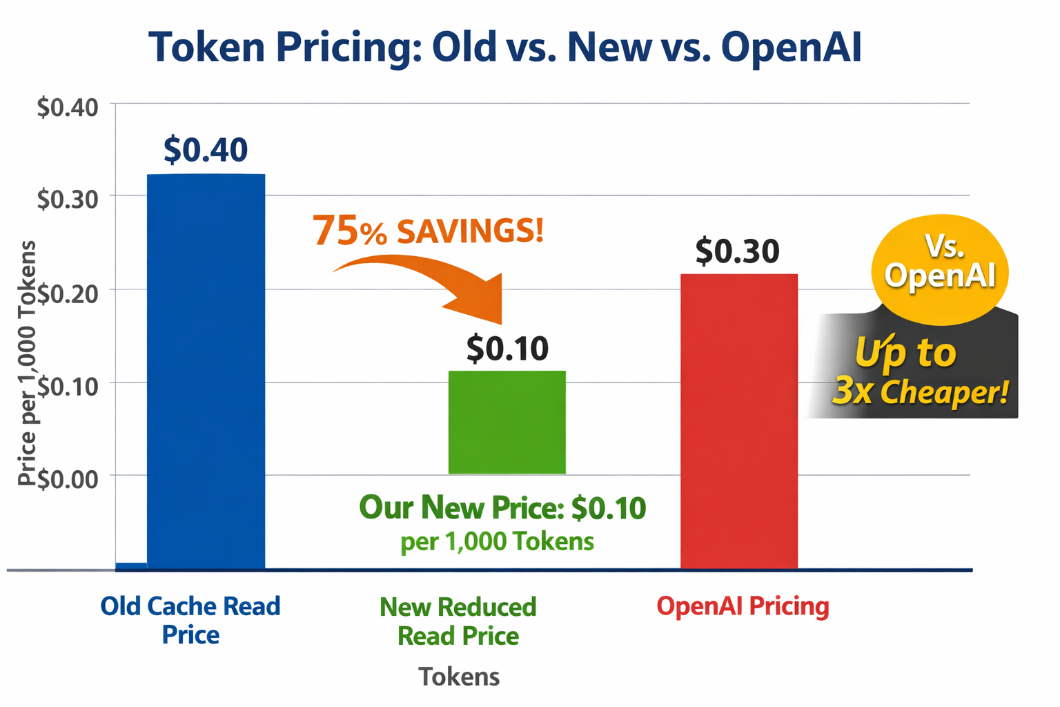 Claude API token pricing comparison chart showing 75% savings with new $0.10 cache read price vs old $0.40 price and OpenA...