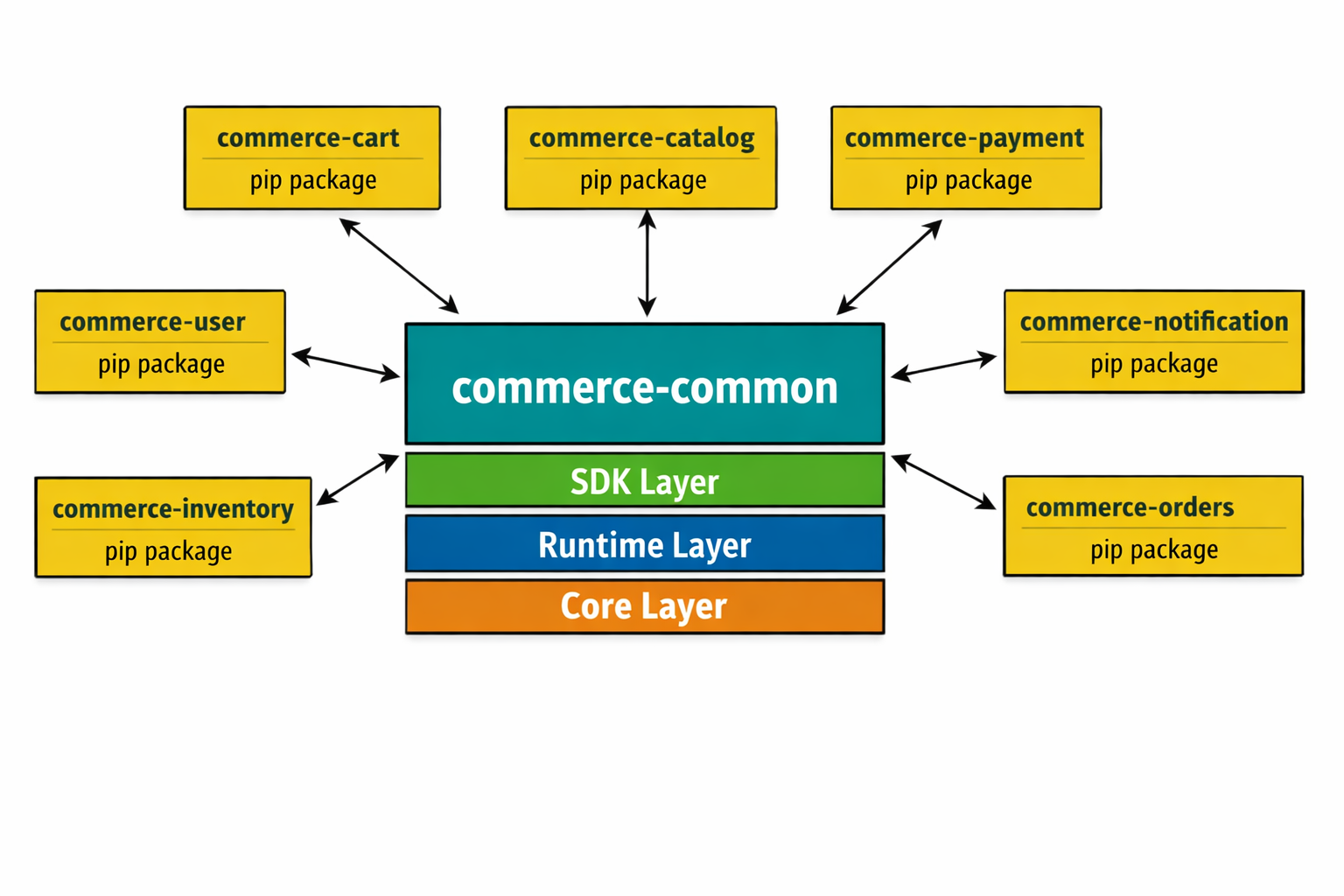 Commerce architecture diagram showing SDK, Runtime, and Core layers with interconnected pip packages for cart, catalog, pa...