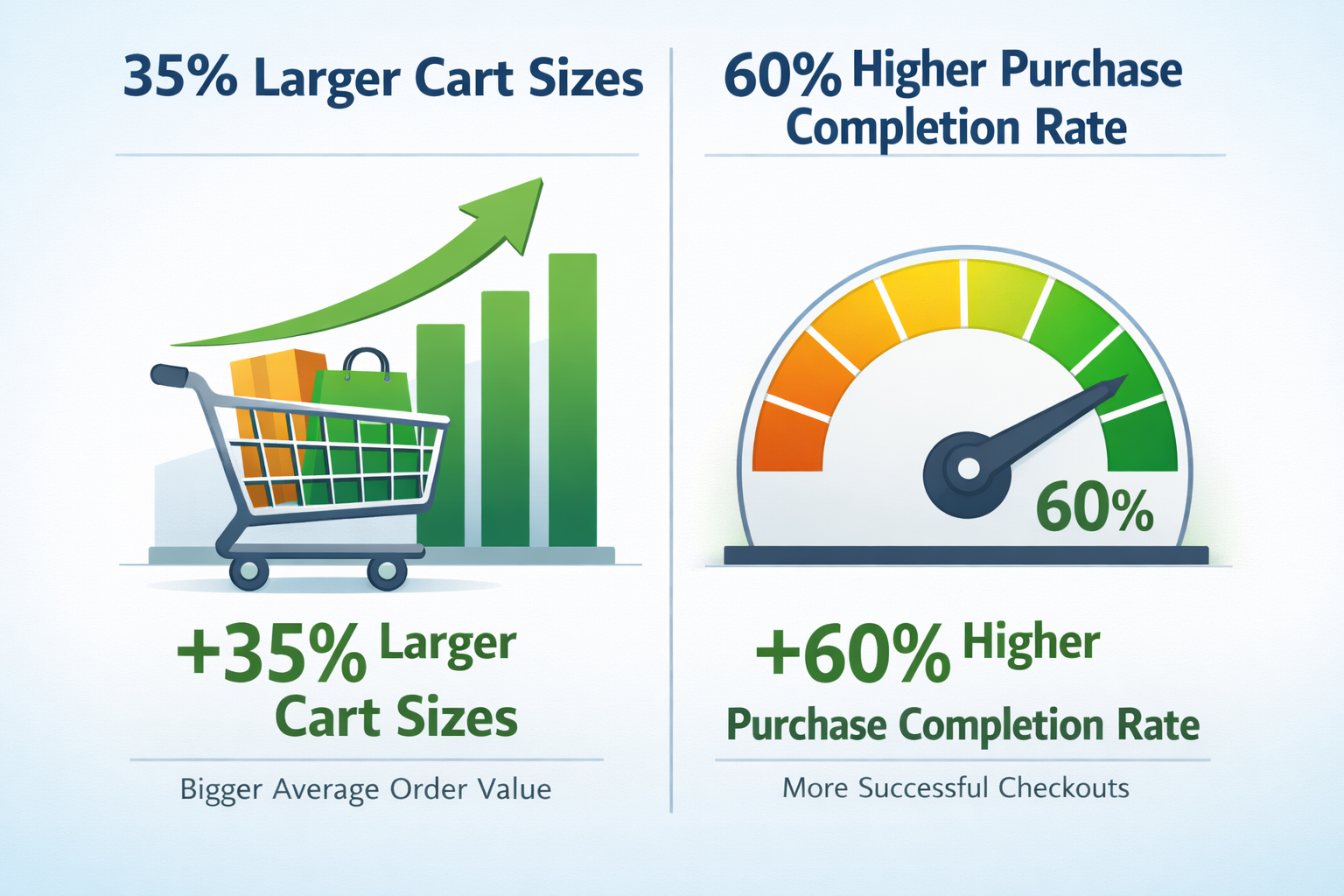 E-commerce metrics showing 35% larger cart sizes and 60% higher purchase completion rates for improved conversion optimiza...
