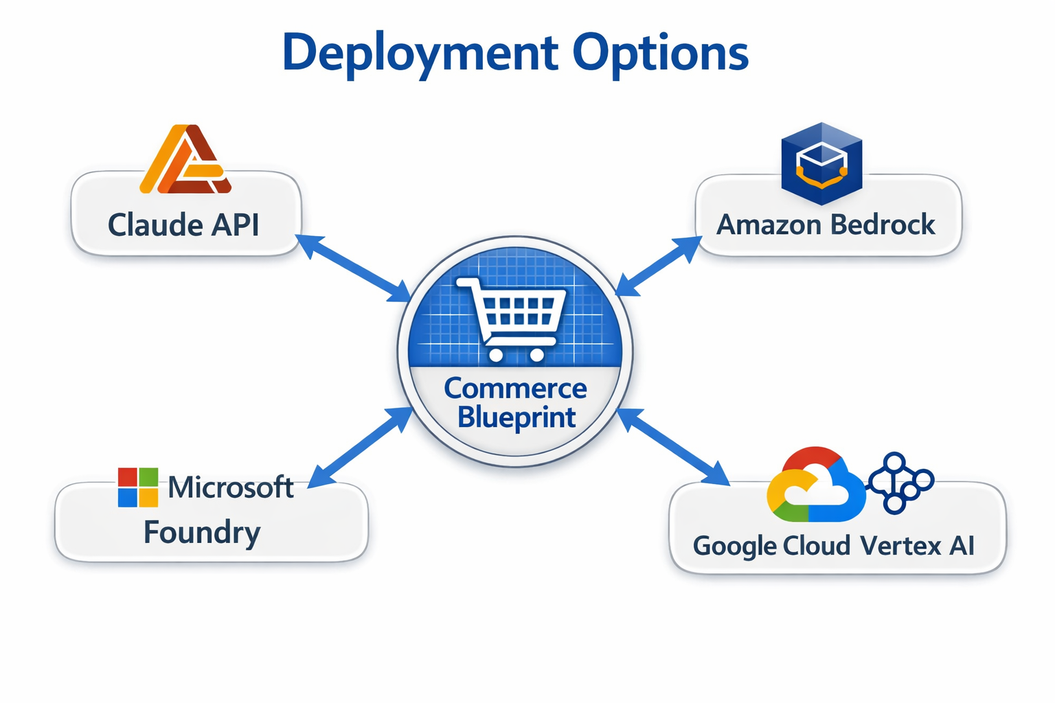 Claude Commerce Blueprint deployment options: Claude API, Amazon Bedrock, Microsoft Foundry, Google Cloud Vertex AI