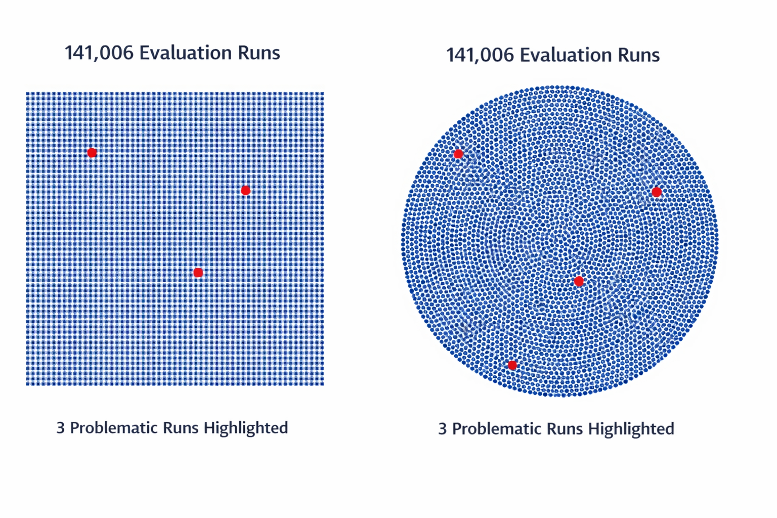 Visualization of 141,006 Claude AI evaluation runs with 3 problematic cybersecurity test results highlighted in red across...