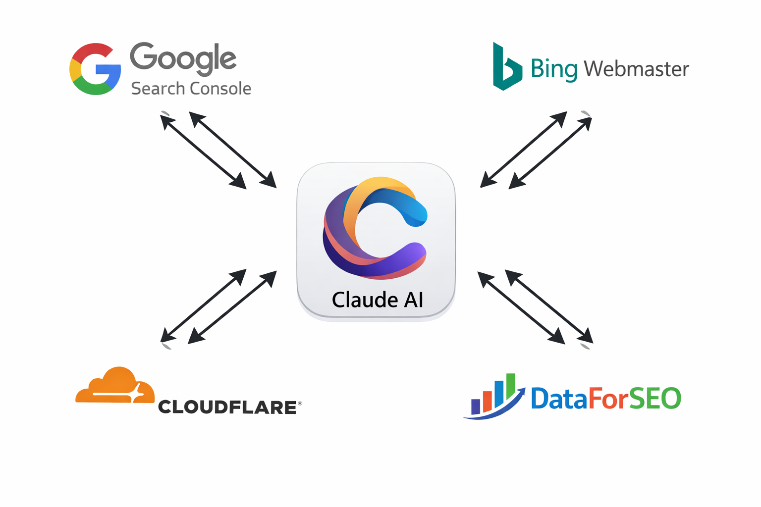 Claude AI connected to Google Search Console, Bing Webmaster, Cloudflare, and DataForSEO for SEO workflow integration.