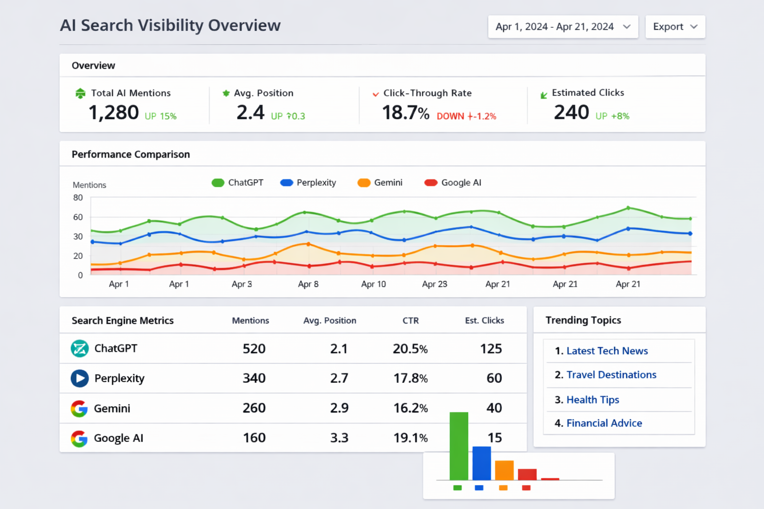 AI search visibility metrics comparing ChatGPT, Perplexity, Gemini, and Google AI performance data April 2024.