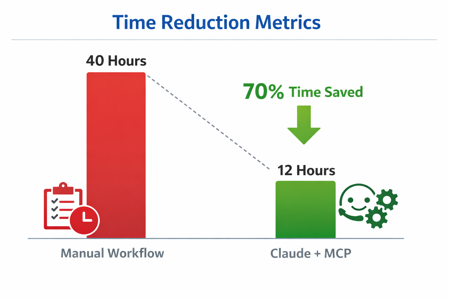 Claude AI reduces SEO workflow time by 70%, cutting manual processes from 40 hours to 12 hours with MCP integration.