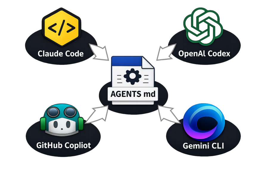 Claude Code integrates with AGENTS.md to connect Claude, OpenAI Codex, GitHub Copilot, and Gemini CLI AI coding agents.