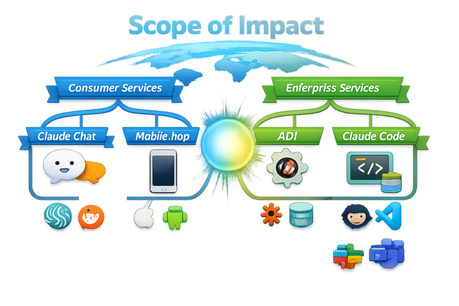Anthropic Claude services scope of impact showing Consumer Services and Enterprise Services disruption affecting chat and ...