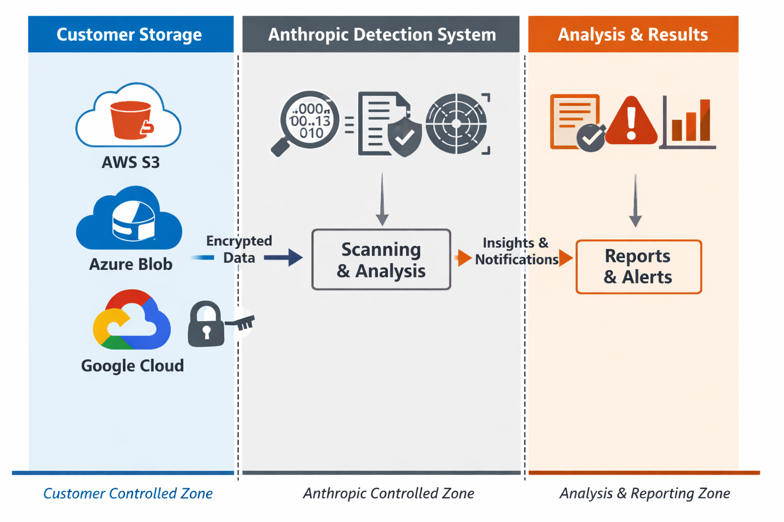 Anthropic Detection System architecture: AWS S3, Azure Blob, Google Cloud storage with encrypted data scanning and analysi...