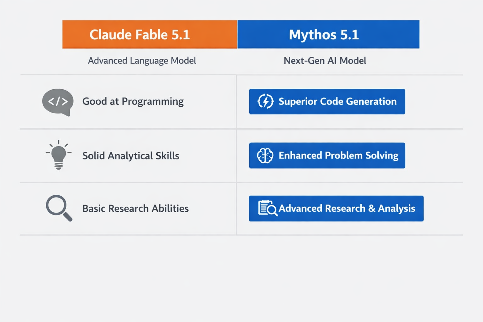 Claude Fable 5.1 vs Mythos 5.1 comparison chart showing programming, problem-solving, and research capabilities.